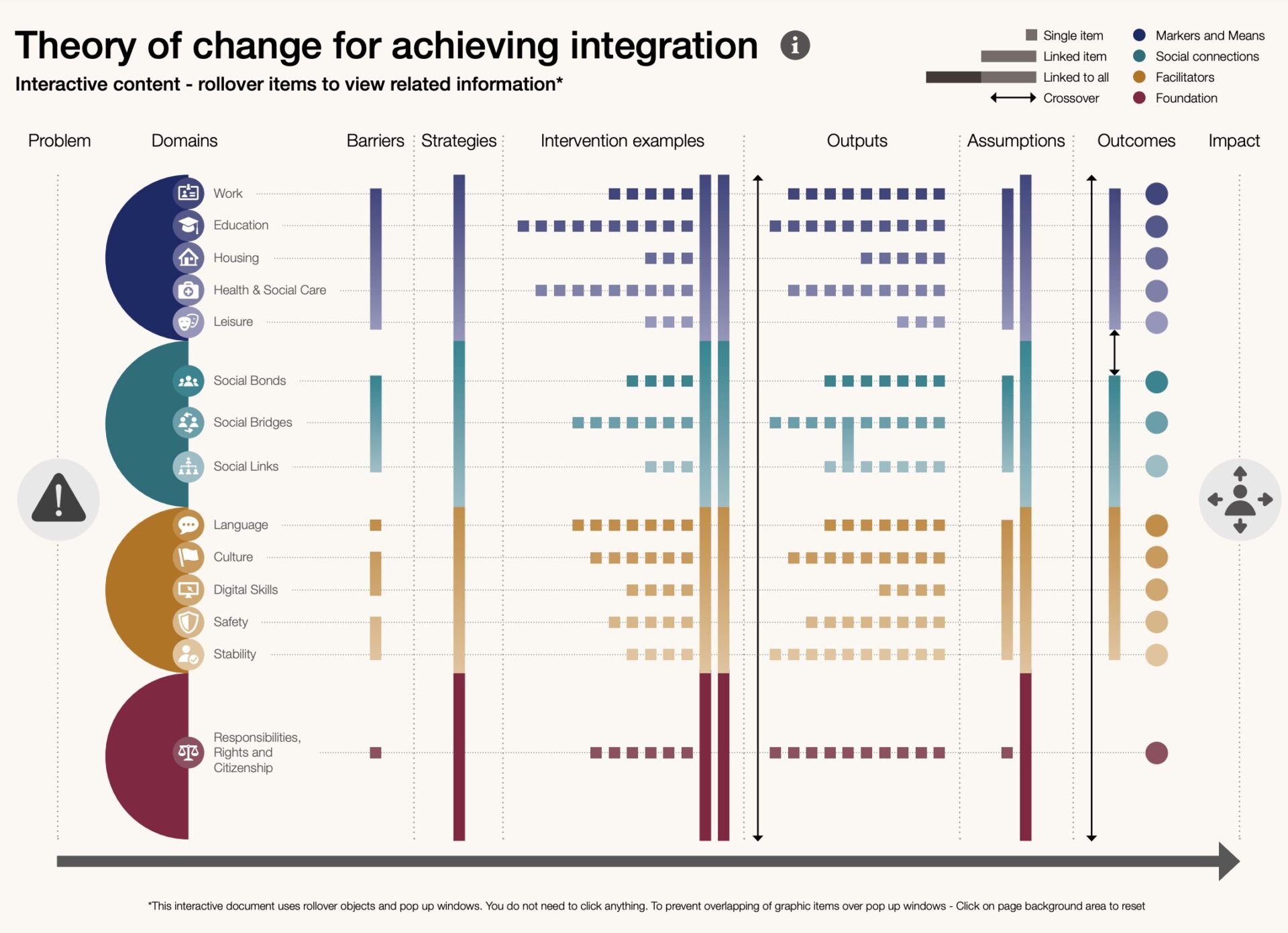 Theory of change for achieving integration.